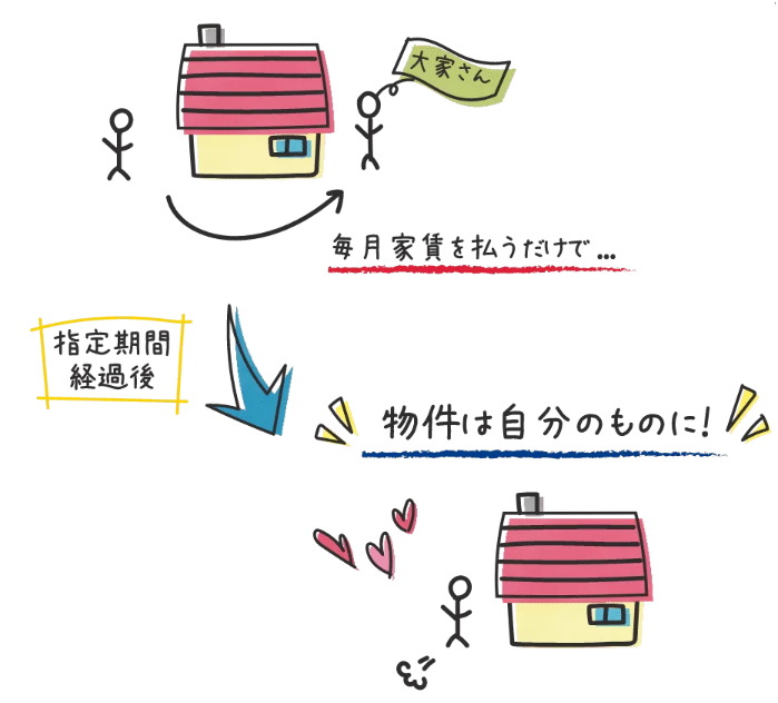 プレゼント賃貸ヤドカリは家が自分のものになるシステム